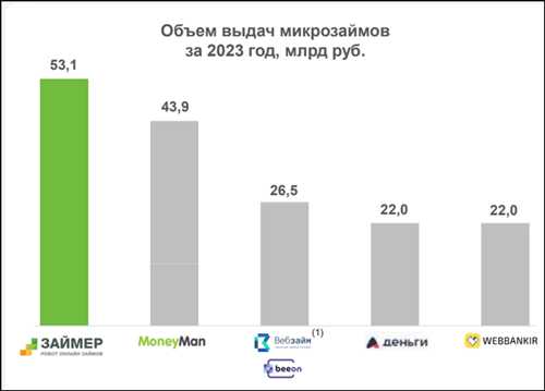 какие условия займа предлагает cashriver.ru и как их сравнить с другими предложениями?